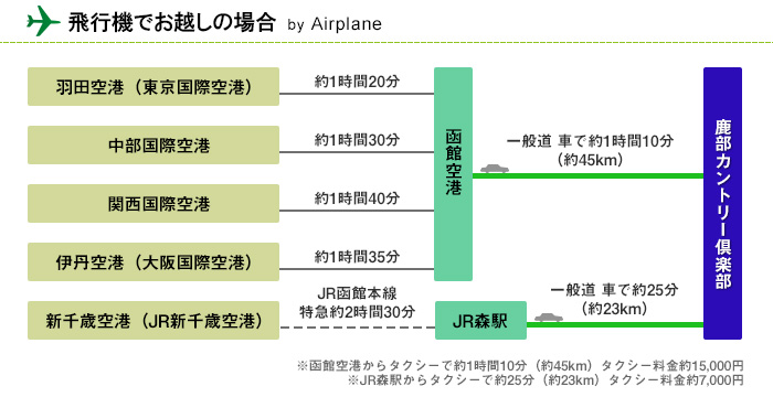 飛行機でお越しの場合