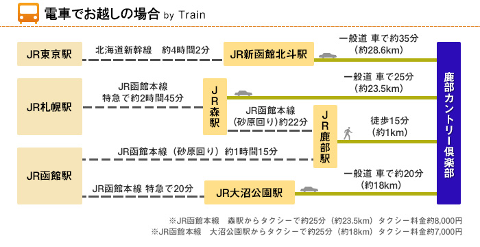 飛行機でお越しの場合