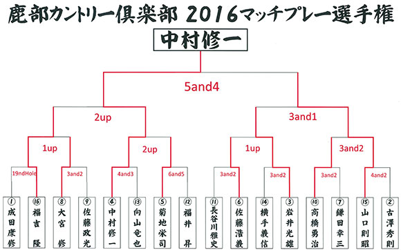 優勝者