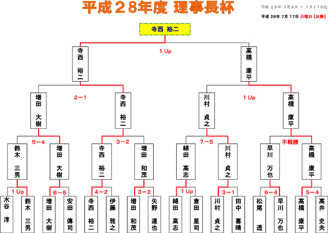 2016理事長杯