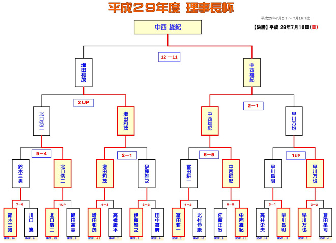 優勝者