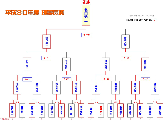 優勝者