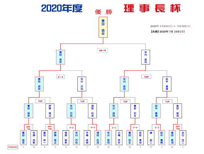 理事長杯結果