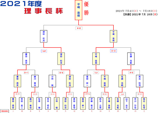 理事長杯結果
