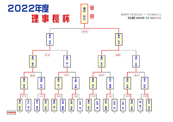 理事長杯結果