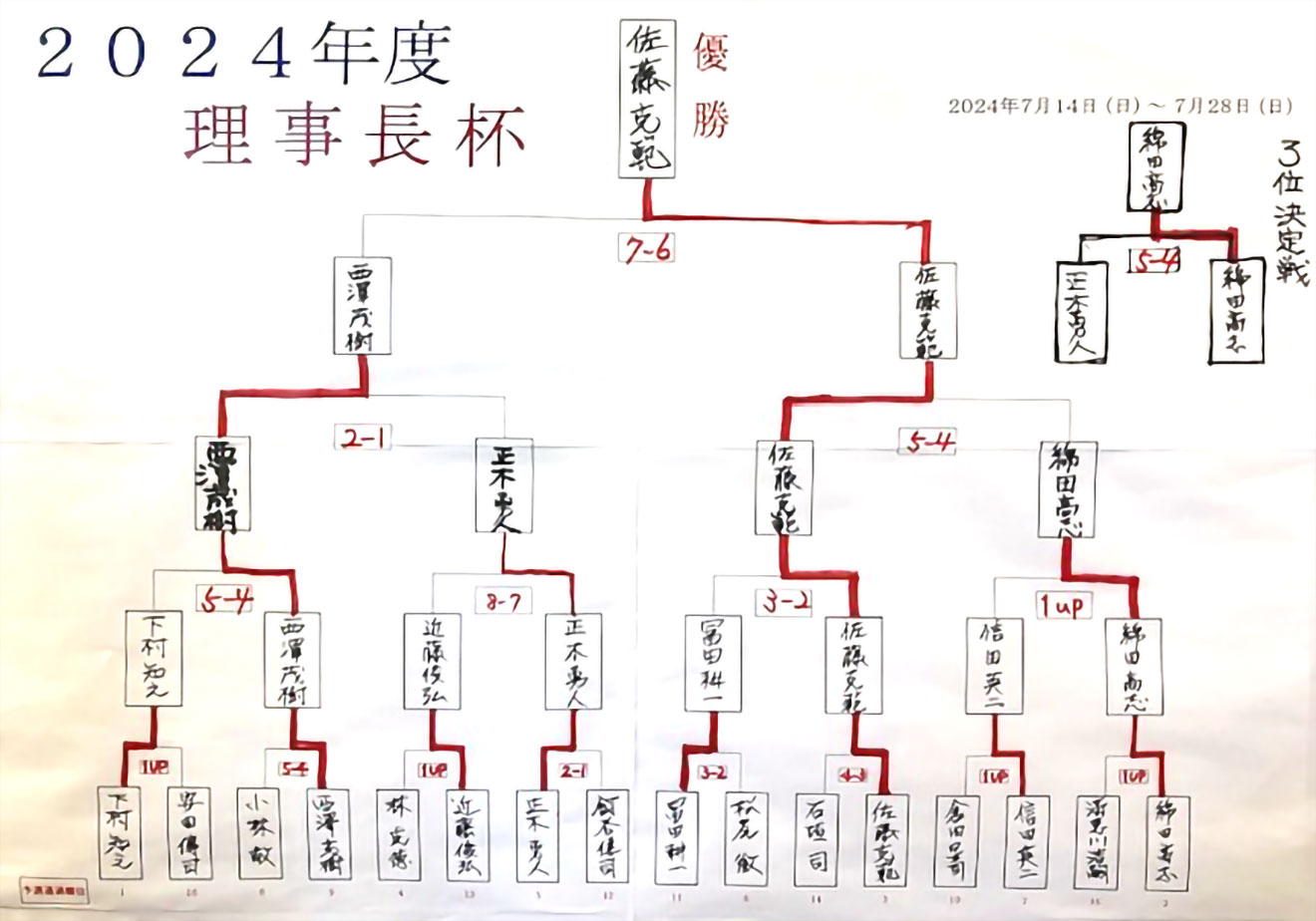 理事長杯結果